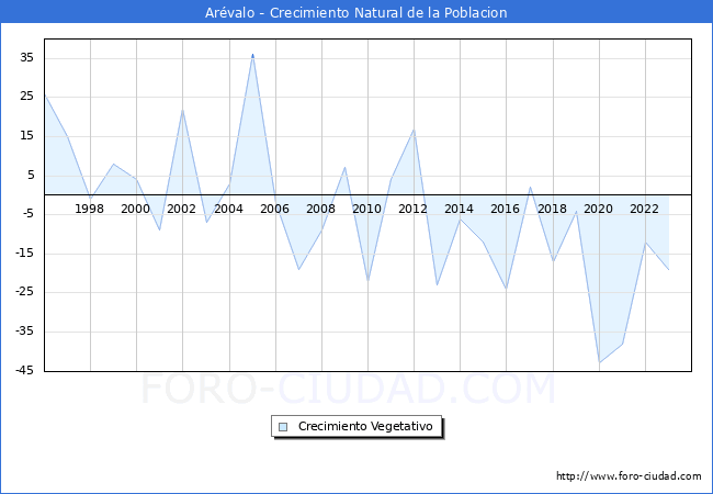 Crecimiento Vegetativo del municipio de Ar�valo desde 1996 hasta el 2023 