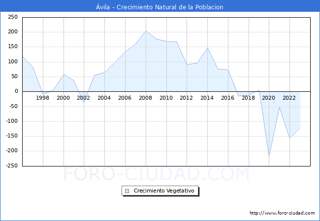 Crecimiento Vegetativo del municipio de vila desde 1996 hasta el 2023 
