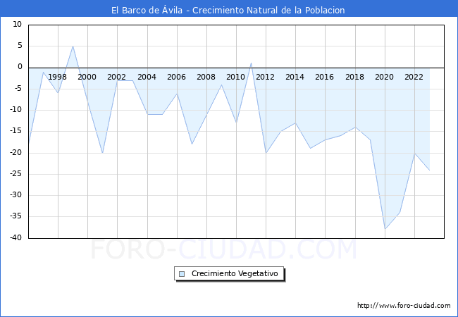 Crecimiento Vegetativo del municipio de El Barco de vila desde 1996 hasta el 2023 