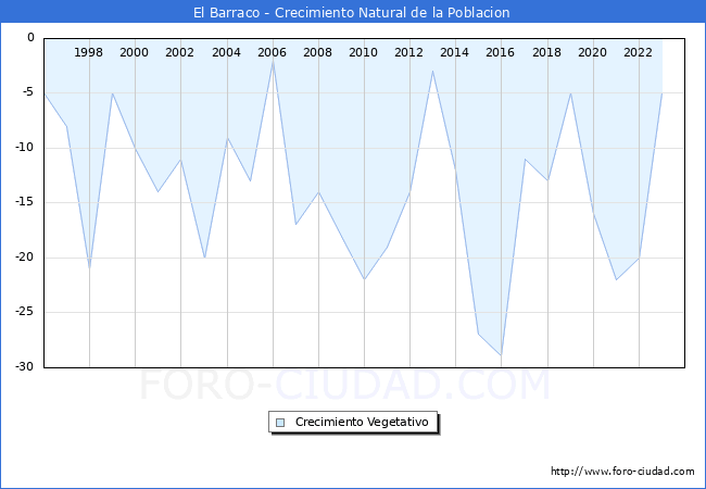 Crecimiento Vegetativo del municipio de El Barraco desde 1996 hasta el 2023 