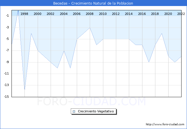 Crecimiento Vegetativo del municipio de Becedas desde 1996 hasta el 2022 