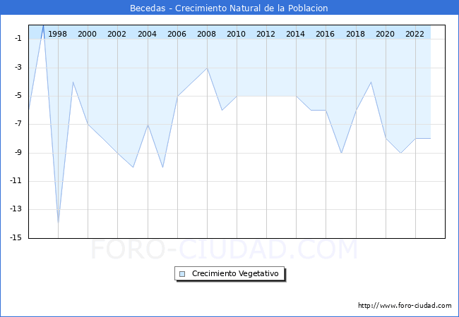 Crecimiento Vegetativo del municipio de Becedas desde 1996 hasta el 2023 