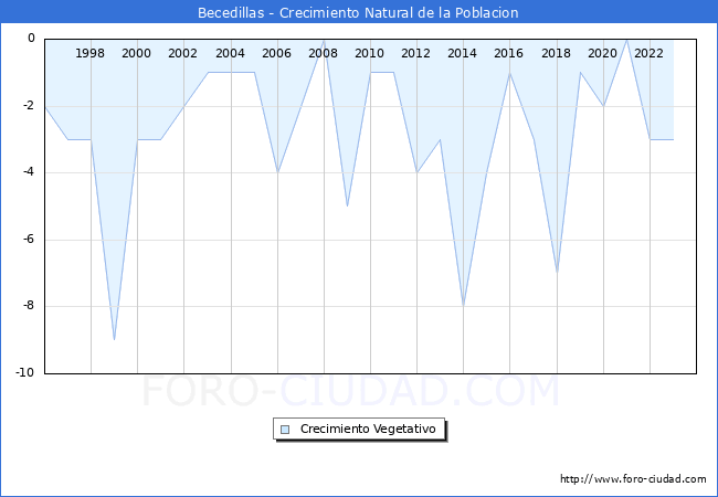 Crecimiento Vegetativo del municipio de Becedillas desde 1996 hasta el 2023 