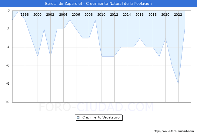 Crecimiento Vegetativo del municipio de Bercial de Zapardiel desde 1996 hasta el 2023 