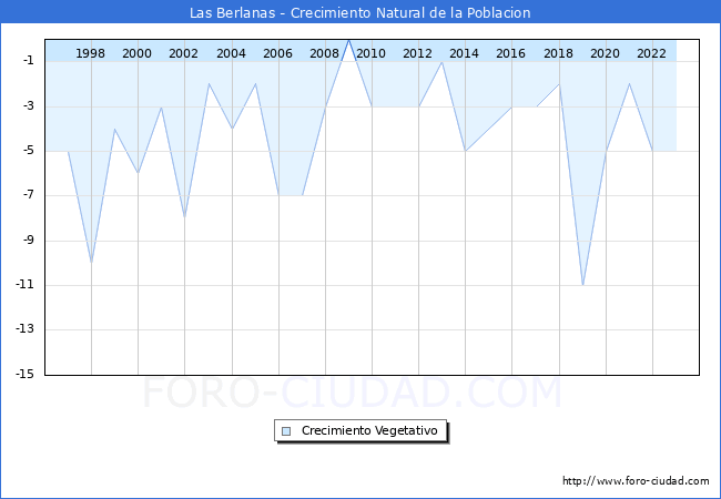 Crecimiento Vegetativo del municipio de Las Berlanas desde 1996 hasta el 2023 
