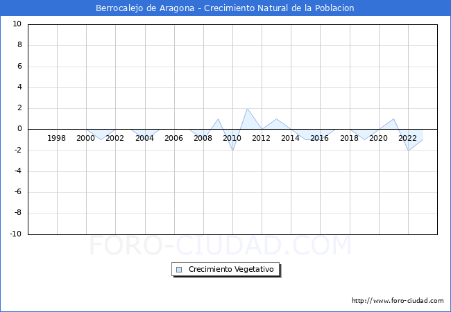 Crecimiento Vegetativo del municipio de Berrocalejo de Aragona desde 1996 hasta el 2023 