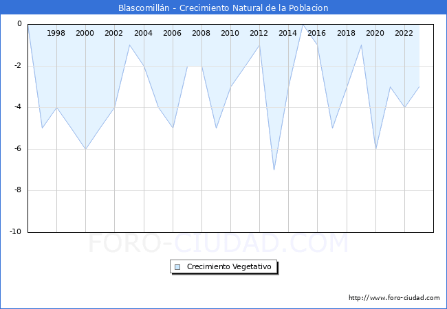 Crecimiento Vegetativo del municipio de Blascomilln desde 1996 hasta el 2023 