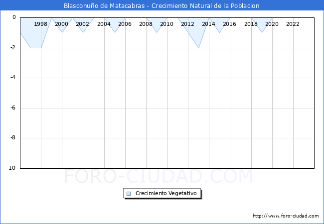 Crecimiento Vegetativo del municipio de Blasconuo de Matacabras desde 1996 hasta el 2023 