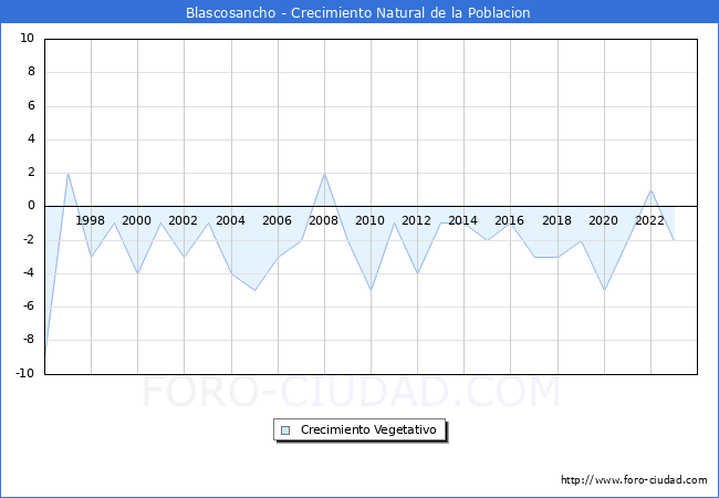 Crecimiento Vegetativo del municipio de Blascosancho desde 1996 hasta el 2023 