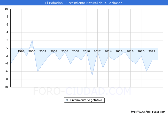 Crecimiento Vegetativo del municipio de El Bohodn desde 1996 hasta el 2023 