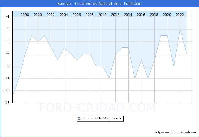 Crecimiento Vegetativo del municipio de Bohoyo desde 1996 hasta el 2023 