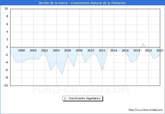 Crecimiento Vegetativo del municipio de Bonilla de la Sierra desde 1996 hasta el 2022 