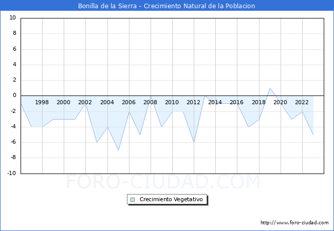 Crecimiento Vegetativo del municipio de Bonilla de la Sierra desde 1996 hasta el 2023 