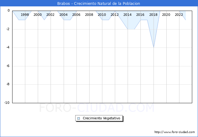 Crecimiento Vegetativo del municipio de Brabos desde 1996 hasta el 2023 