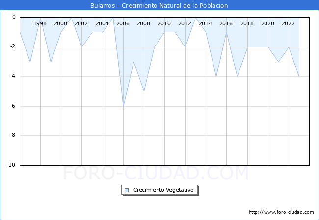 Crecimiento Vegetativo del municipio de Bularros desde 1996 hasta el 2023 