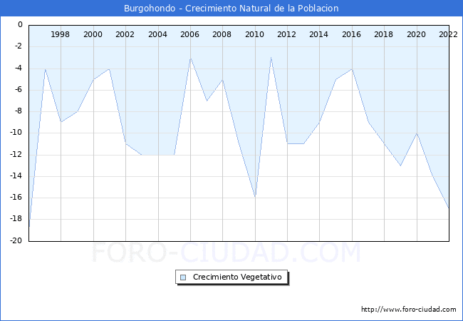 Crecimiento Vegetativo del municipio de Burgohondo desde 1996 hasta el 2022 