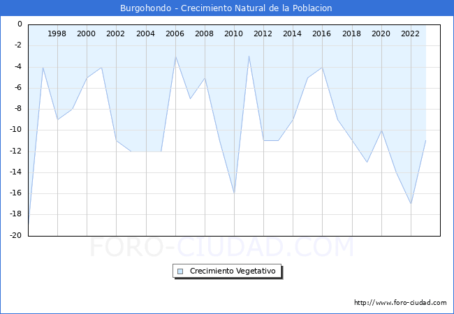 Crecimiento Vegetativo del municipio de Burgohondo desde 1996 hasta el 2023 