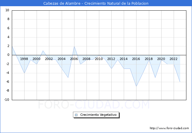 Crecimiento Vegetativo del municipio de Cabezas de Alambre desde 1996 hasta el 2023 