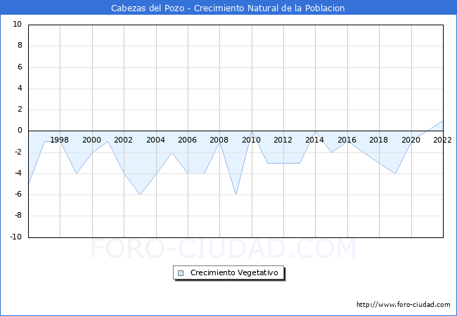 Crecimiento Vegetativo del municipio de Cabezas del Pozo desde 1996 hasta el 2022 