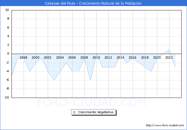 Crecimiento Vegetativo del municipio de Cabezas del Pozo desde 1996 hasta el 2023 