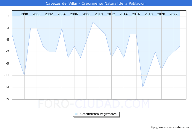 Crecimiento Vegetativo del municipio de Cabezas del Villar desde 1996 hasta el 2023 