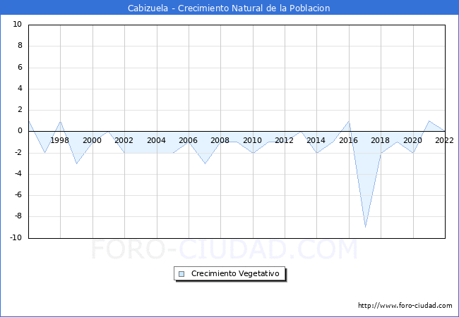 Crecimiento Vegetativo del municipio de Cabizuela desde 1996 hasta el 2022 