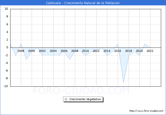 Crecimiento Vegetativo del municipio de Cabizuela desde 1996 hasta el 2023 