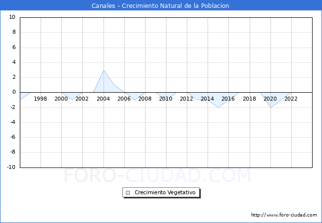 Crecimiento Vegetativo del municipio de Canales desde 1996 hasta el 2023 