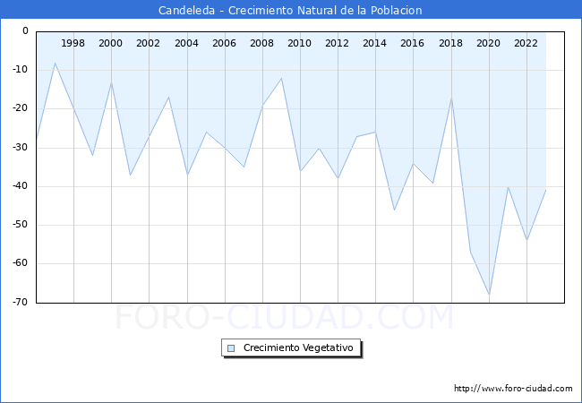 Crecimiento Vegetativo del municipio de Candeleda desde 1996 hasta el 2023 