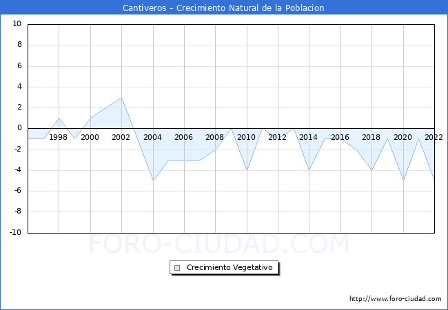 Crecimiento Vegetativo del municipio de Cantiveros desde 1996 hasta el 2022 
