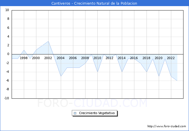 Crecimiento Vegetativo del municipio de Cantiveros desde 1996 hasta el 2023 