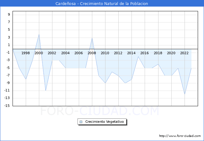 Crecimiento Vegetativo del municipio de Cardeosa desde 1996 hasta el 2023 