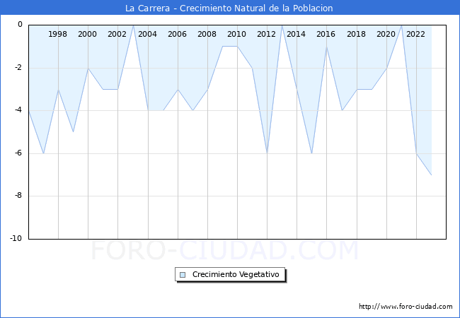 Crecimiento Vegetativo del municipio de La Carrera desde 1996 hasta el 2023 