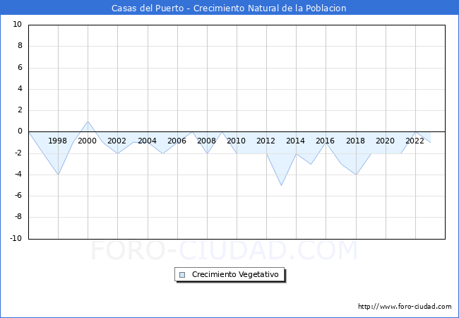Crecimiento Vegetativo del municipio de Casas del Puerto desde 1996 hasta el 2023 