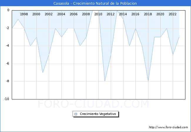 Crecimiento Vegetativo del municipio de Casasola desde 1996 hasta el 2023 
