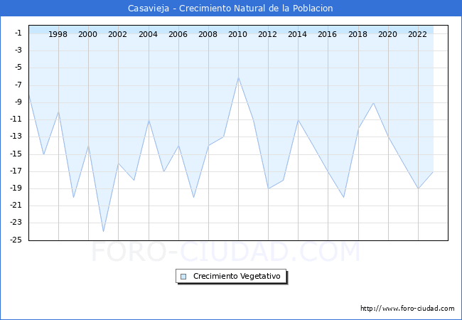 Crecimiento Vegetativo del municipio de Casavieja desde 1996 hasta el 2023 