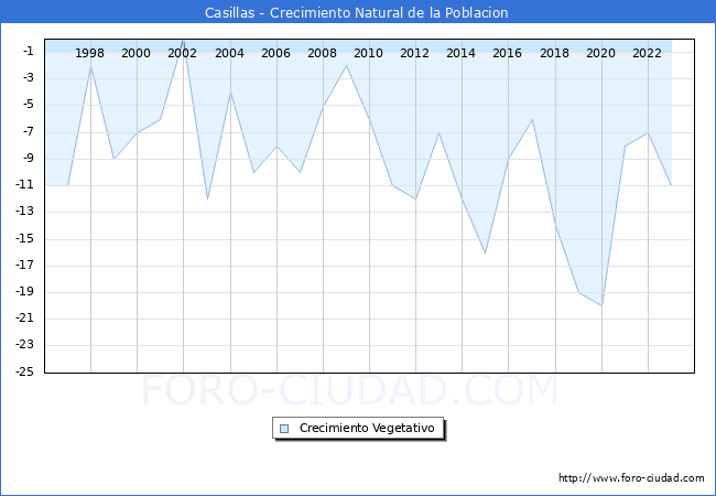 Crecimiento Vegetativo del municipio de Casillas desde 1996 hasta el 2023 