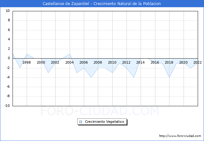 Crecimiento Vegetativo del municipio de Castellanos de Zapardiel desde 1996 hasta el 2022 