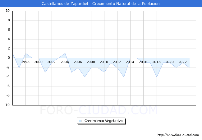 Crecimiento Vegetativo del municipio de Castellanos de Zapardiel desde 1996 hasta el 2023 