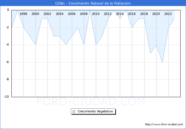 Crecimiento Vegetativo del municipio de Cilln desde 1996 hasta el 2023 