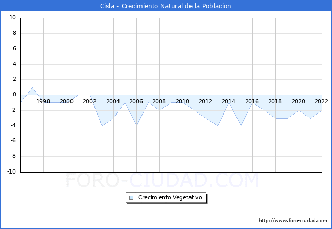 Crecimiento Vegetativo del municipio de Cisla desde 1996 hasta el 2021 