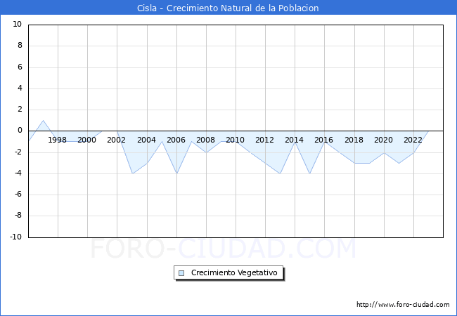 Crecimiento Vegetativo del municipio de Cisla desde 1996 hasta el 2023 