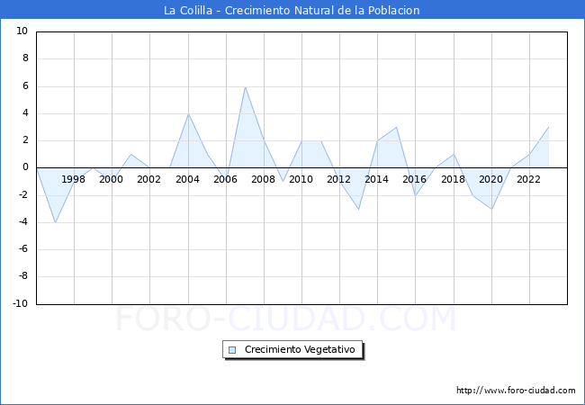 Crecimiento Vegetativo del municipio de La Colilla desde 1996 hasta el 2023 