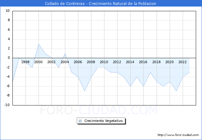 Crecimiento Vegetativo del municipio de Collado de Contreras desde 1996 hasta el 2023 