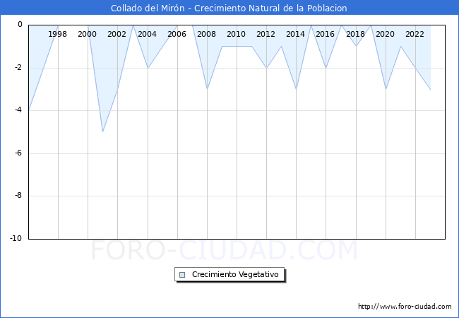 Crecimiento Vegetativo del municipio de Collado del Mirn desde 1996 hasta el 2023 