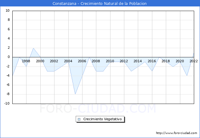 Crecimiento Vegetativo del municipio de Constanzana desde 1996 hasta el 2022 