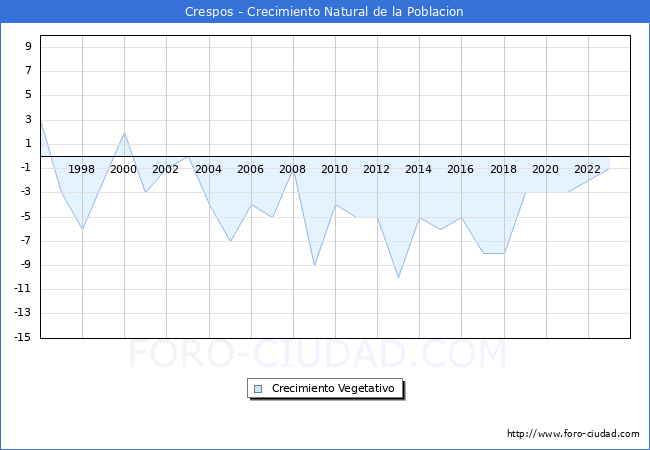 Crecimiento Vegetativo del municipio de Crespos desde 1996 hasta el 2023 