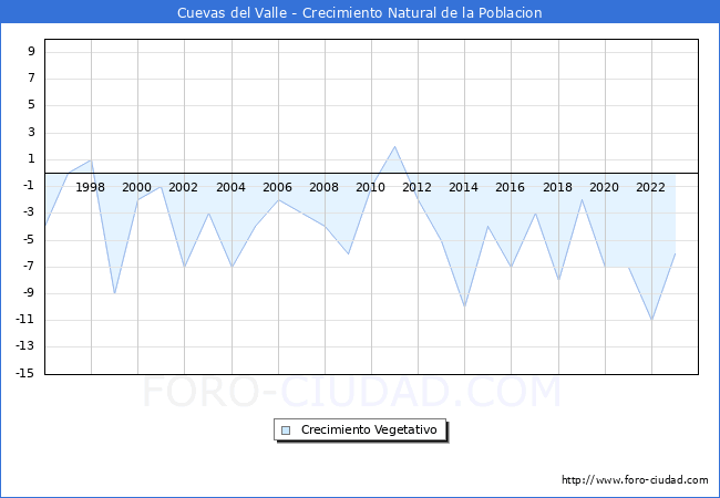 Crecimiento Vegetativo del municipio de Cuevas del Valle desde 1996 hasta el 2023 