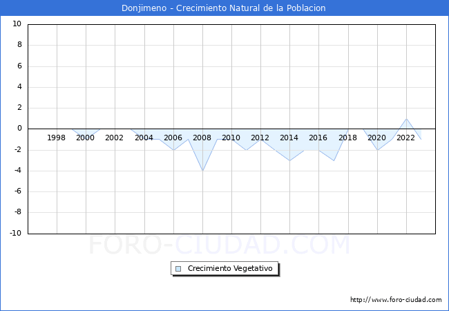 Crecimiento Vegetativo del municipio de Donjimeno desde 1996 hasta el 2023 