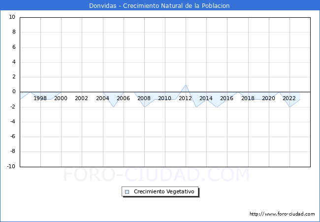 Crecimiento Vegetativo del municipio de Donvidas desde 1996 hasta el 2023 